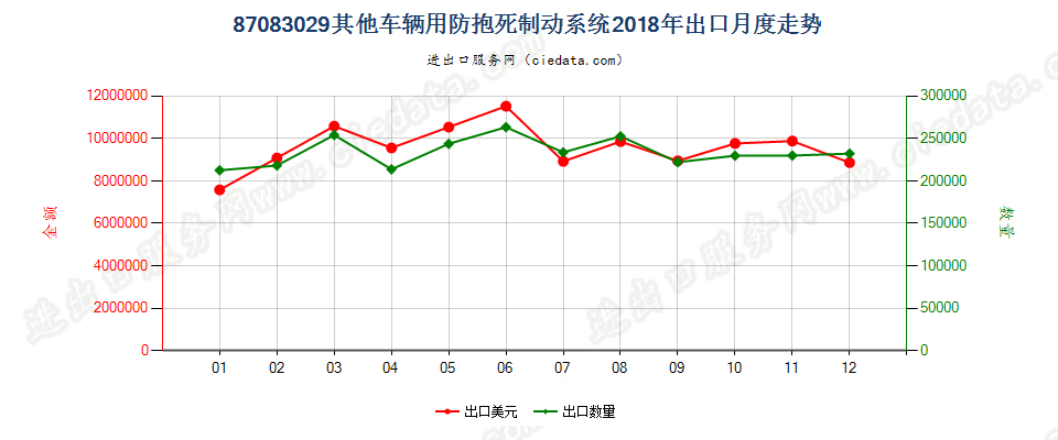 87083029其他车辆用防抱死制动系统出口2018年月度走势图