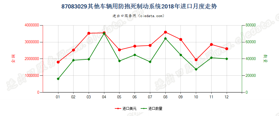 87083029其他车辆用防抱死制动系统进口2018年月度走势图