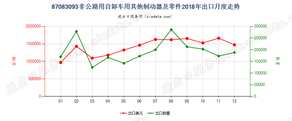 87083093非公路用自卸车用其他制动器及零件出口2018年月度走势图