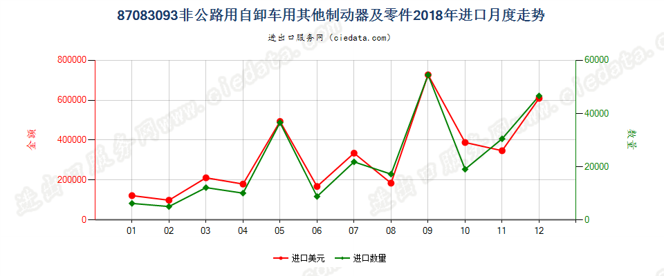 87083093非公路用自卸车用其他制动器及零件进口2018年月度走势图