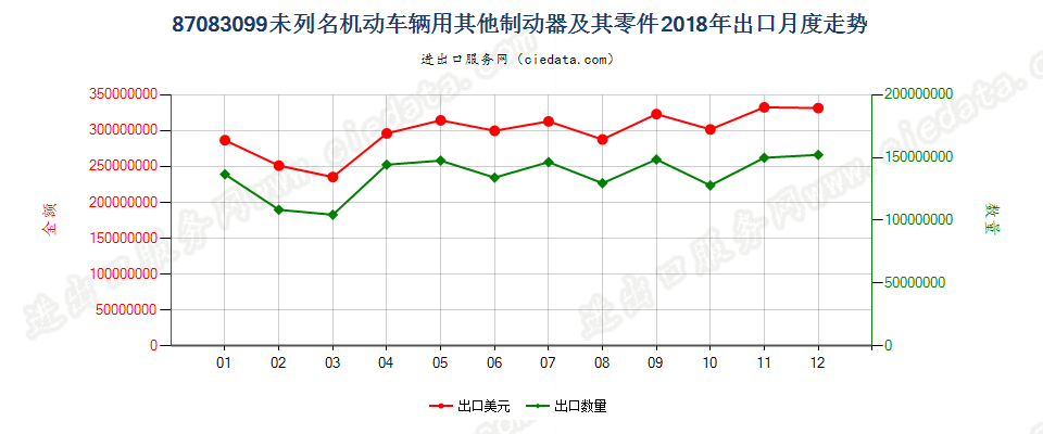 87083099未列名机动车辆用其他制动器及其零件出口2018年月度走势图