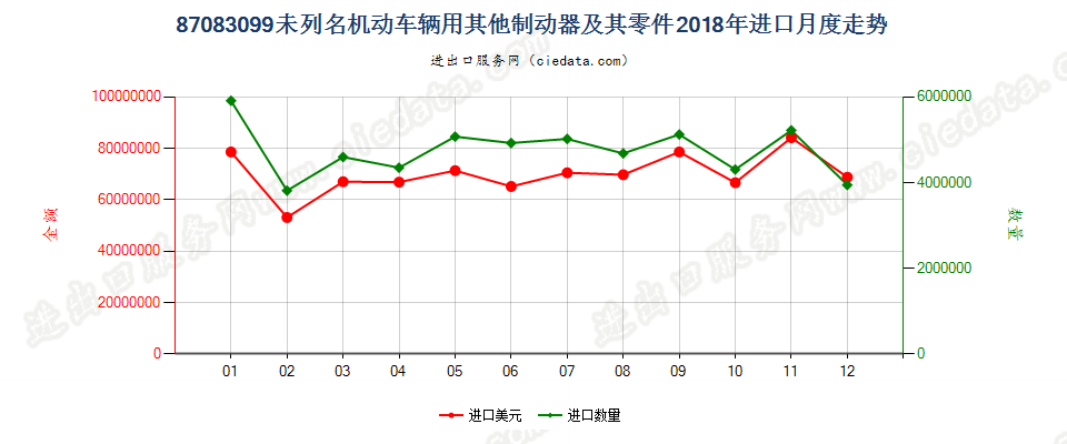 87083099未列名机动车辆用其他制动器及其零件进口2018年月度走势图