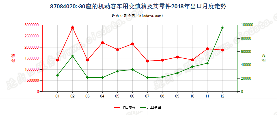 87084020≥30座的机动客车用变速箱及其零件出口2018年月度走势图