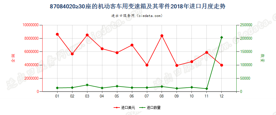 87084020≥30座的机动客车用变速箱及其零件进口2018年月度走势图