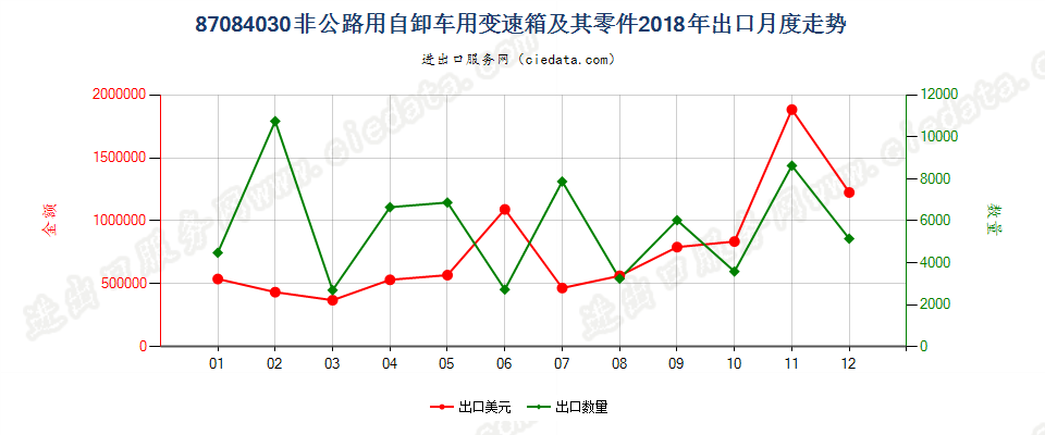 87084030非公路用自卸车用变速箱及其零件出口2018年月度走势图