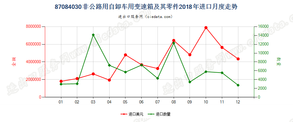 87084030非公路用自卸车用变速箱及其零件进口2018年月度走势图