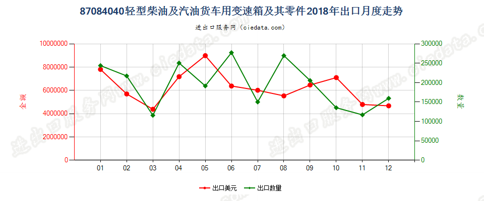 87084040轻型柴油及汽油货车用变速箱及其零件出口2018年月度走势图