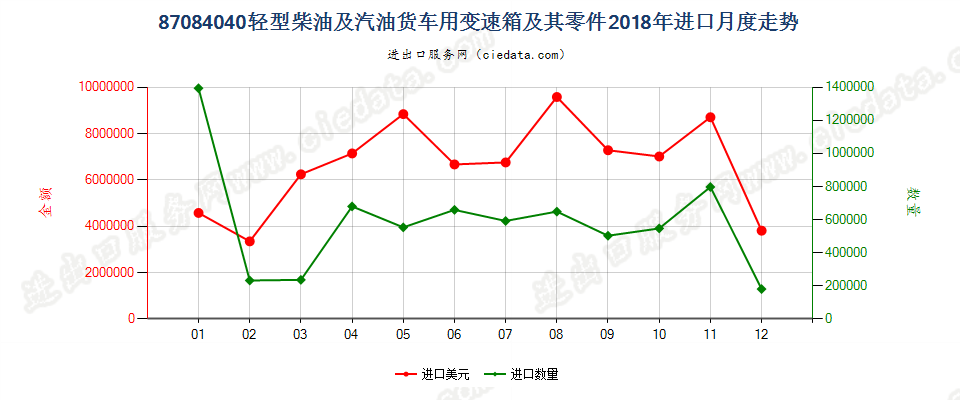 87084040轻型柴油及汽油货车用变速箱及其零件进口2018年月度走势图