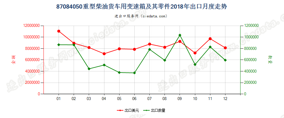 87084050重型柴油货车用变速箱及其零件出口2018年月度走势图