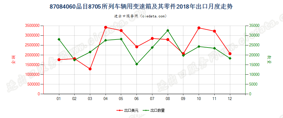 87084060品目87.05所列车辆用变速箱及其零件出口2018年月度走势图