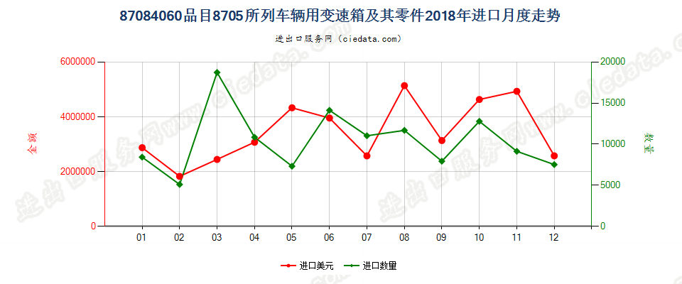 87084060品目87.05所列车辆用变速箱及其零件进口2018年月度走势图