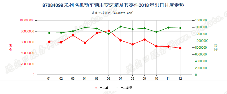 87084099未列名机动车辆用变速箱及其零件出口2018年月度走势图