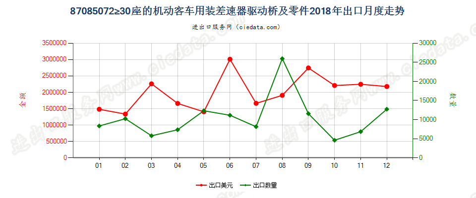 87085072≥30座的机动客车用装差速器驱动桥及零件出口2018年月度走势图