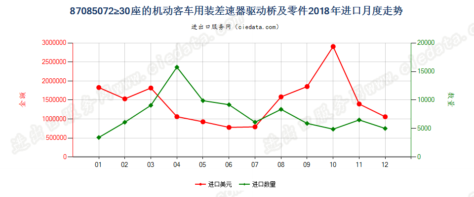 87085072≥30座的机动客车用装差速器驱动桥及零件进口2018年月度走势图