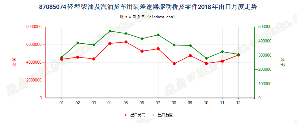 87085074轻型柴油及汽油货车用装差速器驱动桥及零件出口2018年月度走势图