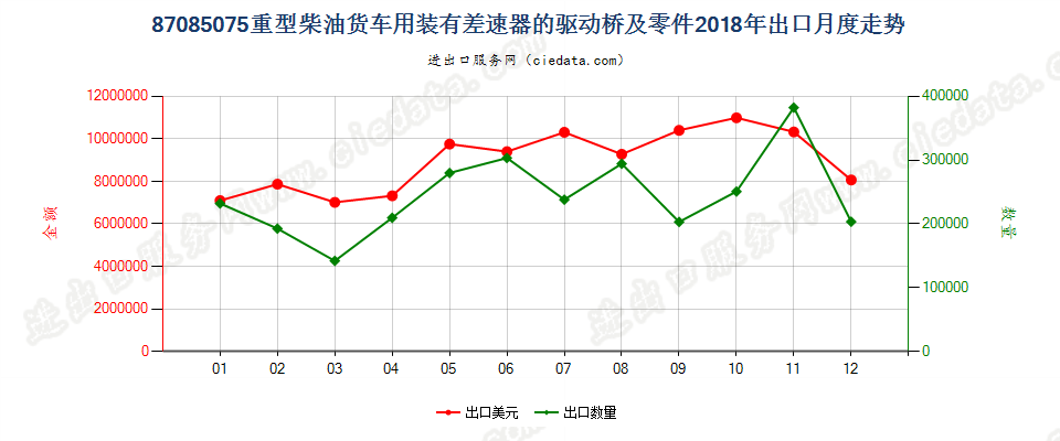 87085075重型柴油货车用装有差速器的驱动桥及零件出口2018年月度走势图