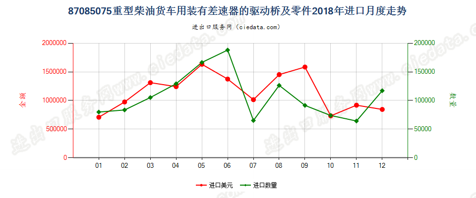 87085075重型柴油货车用装有差速器的驱动桥及零件进口2018年月度走势图