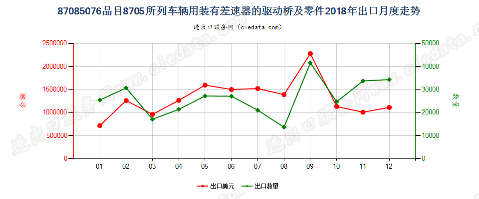 87085076品目8705所列车辆用装有差速器的驱动桥及零件出口2018年月度走势图