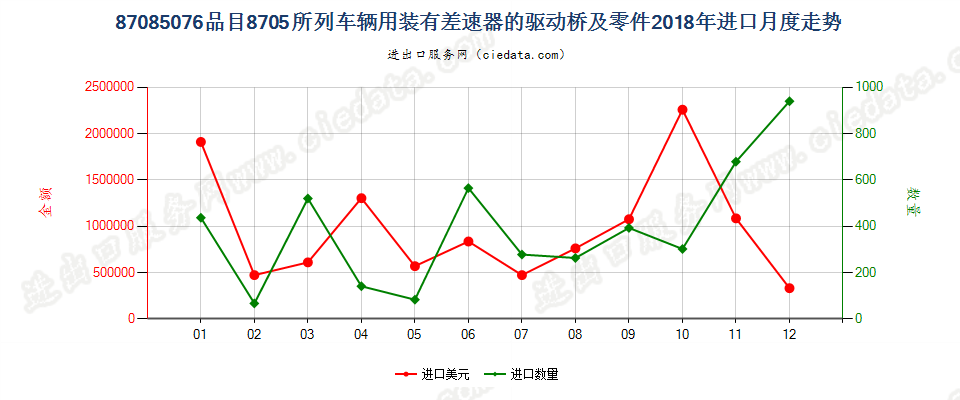 87085076品目8705所列车辆用装有差速器的驱动桥及零件进口2018年月度走势图