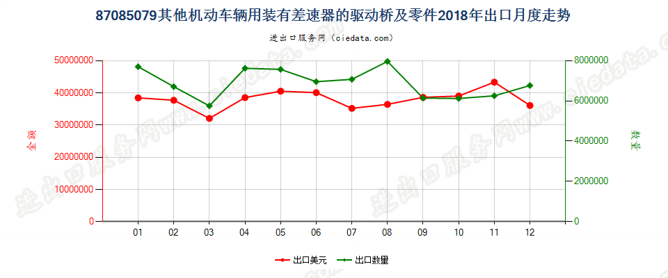 87085079其他机动车辆用装有差速器的驱动桥及零件出口2018年月度走势图