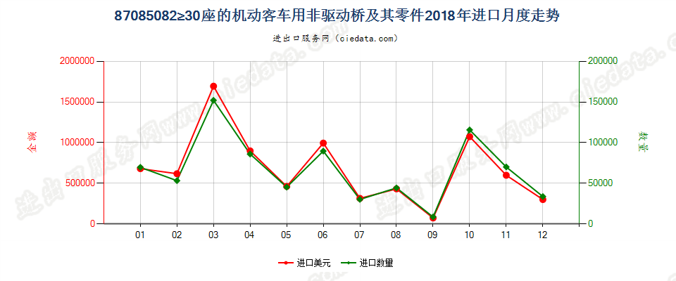 87085082≥30座的机动客车用非驱动桥及其零件进口2018年月度走势图