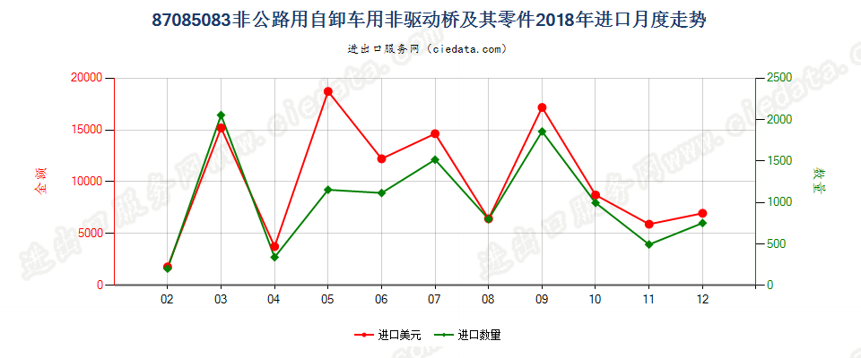 87085083非公路用自卸车用非驱动桥及其零件进口2018年月度走势图