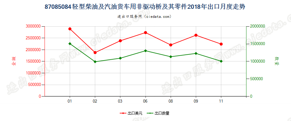 87085084轻型柴油及汽油货车用非驱动桥及其零件出口2018年月度走势图