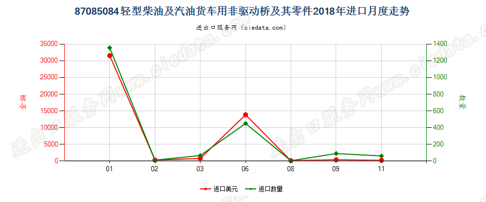 87085084轻型柴油及汽油货车用非驱动桥及其零件进口2018年月度走势图