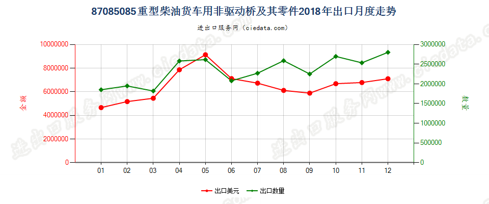 87085085重型柴油货车用非驱动桥及其零件出口2018年月度走势图