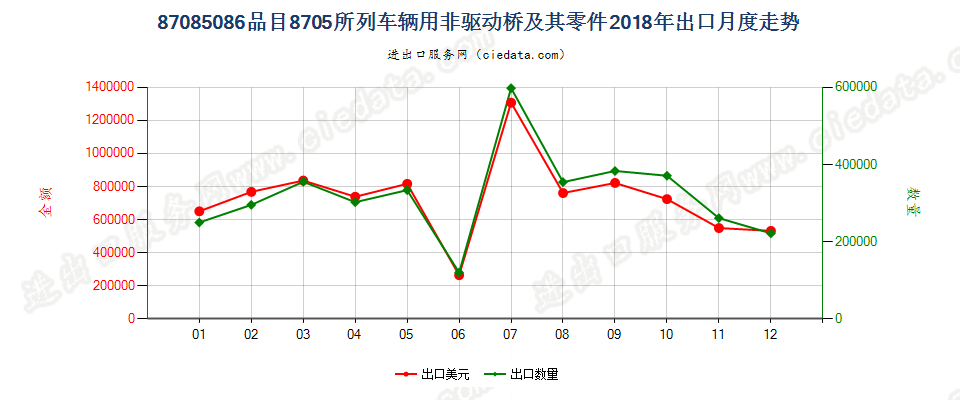 87085086品目8705所列车辆用非驱动桥及其零件出口2018年月度走势图