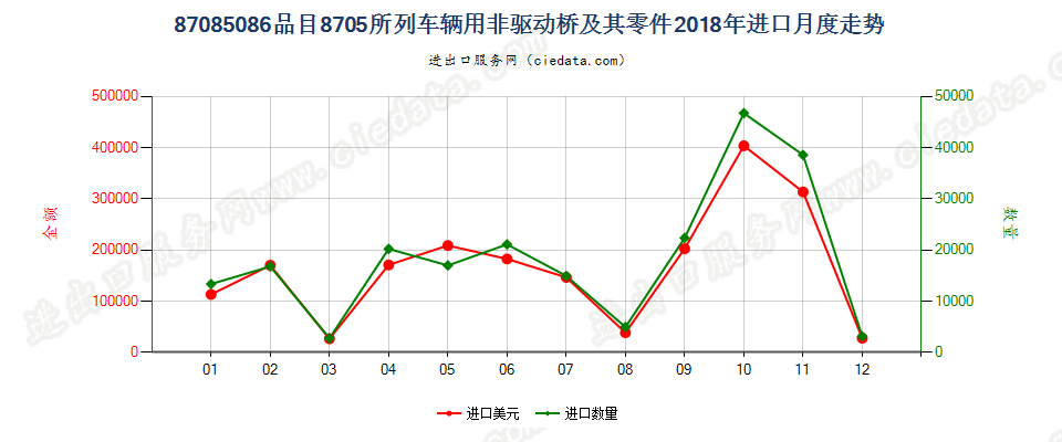 87085086品目8705所列车辆用非驱动桥及其零件进口2018年月度走势图