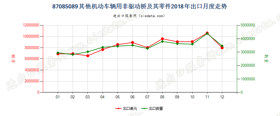 87085089其他机动车辆用非驱动桥及其零件出口2018年月度走势图