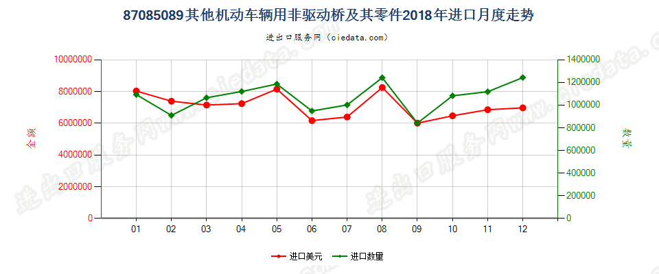 87085089其他机动车辆用非驱动桥及其零件进口2018年月度走势图