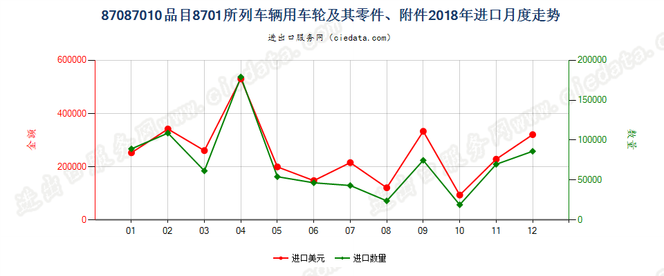 87087010品目8701所列车辆用车轮及其零件、附件进口2018年月度走势图