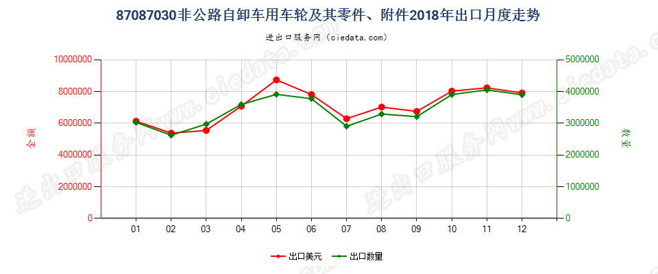 87087030非公路自卸车用车轮及其零件、附件出口2018年月度走势图