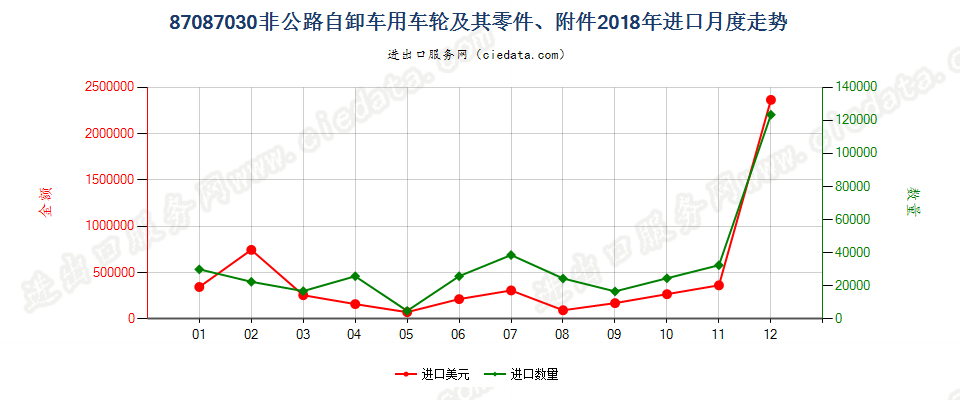 87087030非公路自卸车用车轮及其零件、附件进口2018年月度走势图