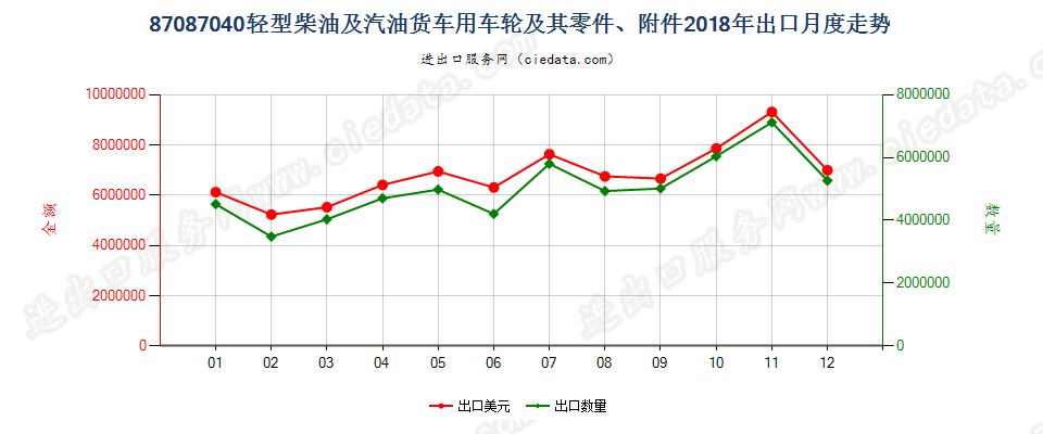 87087040轻型柴油及汽油货车用车轮及其零件、附件出口2018年月度走势图