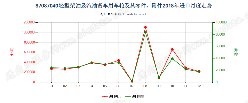 87087040轻型柴油及汽油货车用车轮及其零件、附件进口2018年月度走势图