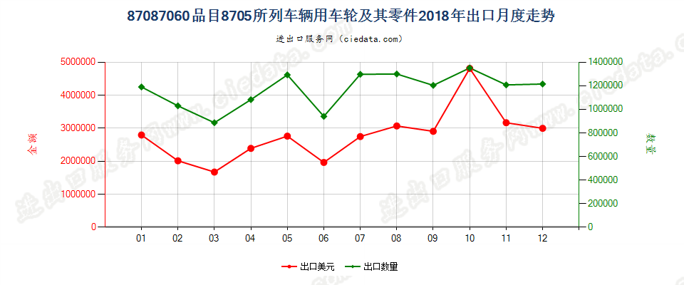 87087060品目8705所列车辆用车轮及其零件出口2018年月度走势图