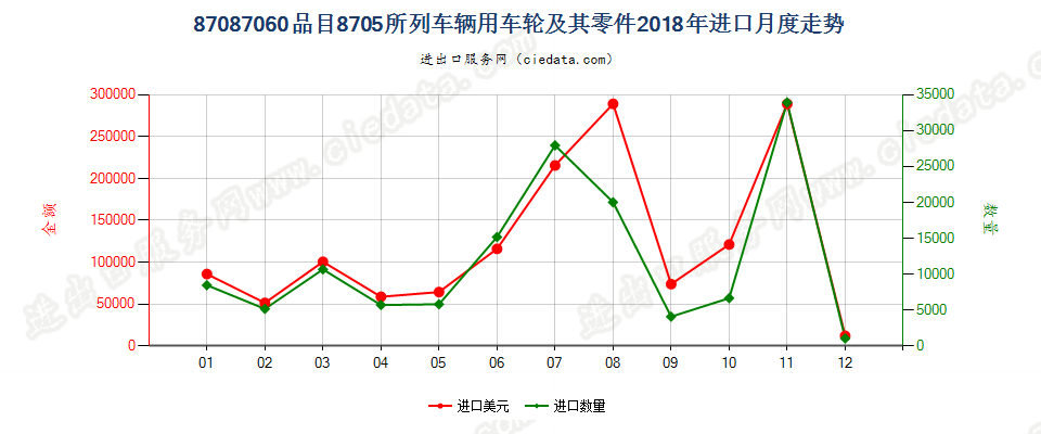 87087060品目8705所列车辆用车轮及其零件进口2018年月度走势图