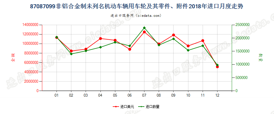 87087099非铝合金制未列名机动车辆用车轮及其零件、附件进口2018年月度走势图