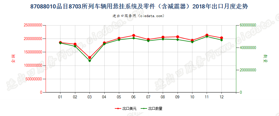 87088010品目8703所列车辆用悬挂系统及零件（含减震器）出口2018年月度走势图