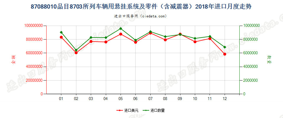 87088010品目8703所列车辆用悬挂系统及零件（含减震器）进口2018年月度走势图