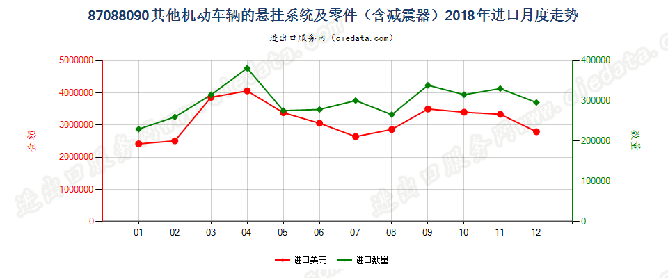 87088090其他机动车辆的悬挂系统及零件（含减震器）进口2018年月度走势图