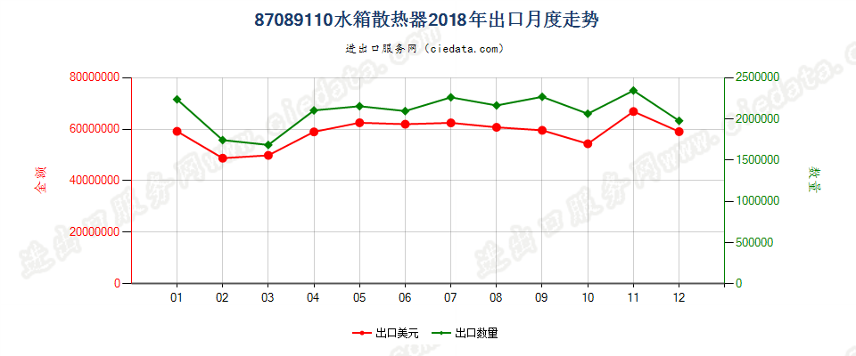 87089110水箱散热器出口2018年月度走势图