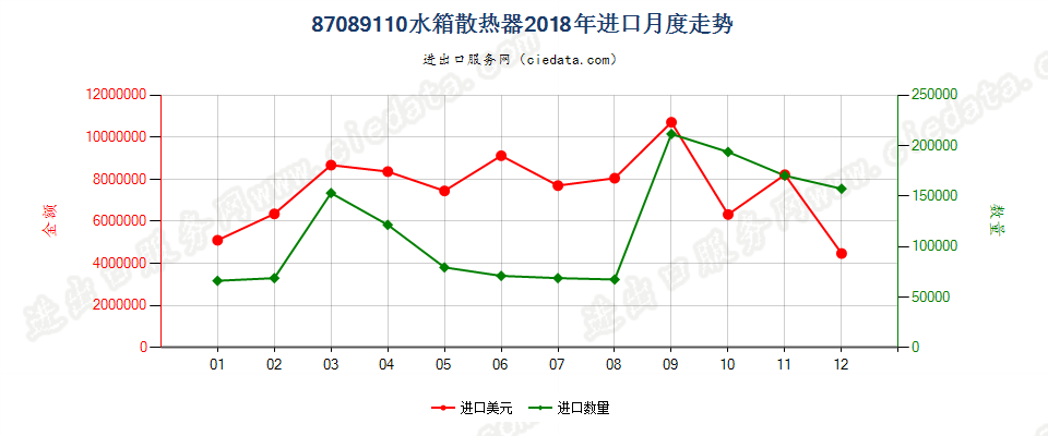 87089110水箱散热器进口2018年月度走势图