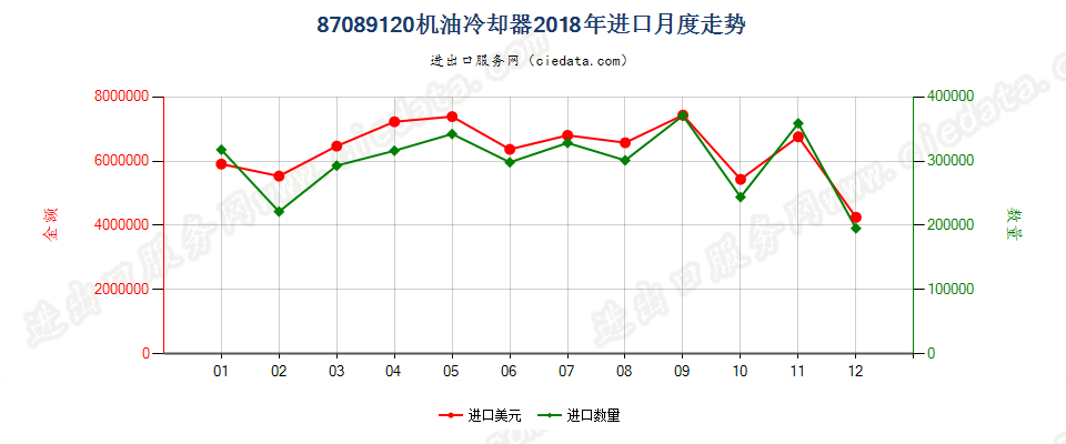 87089120机油冷却器进口2018年月度走势图