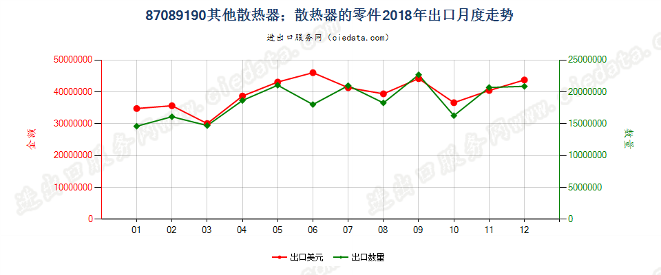 87089190其他散热器；散热器的零件出口2018年月度走势图