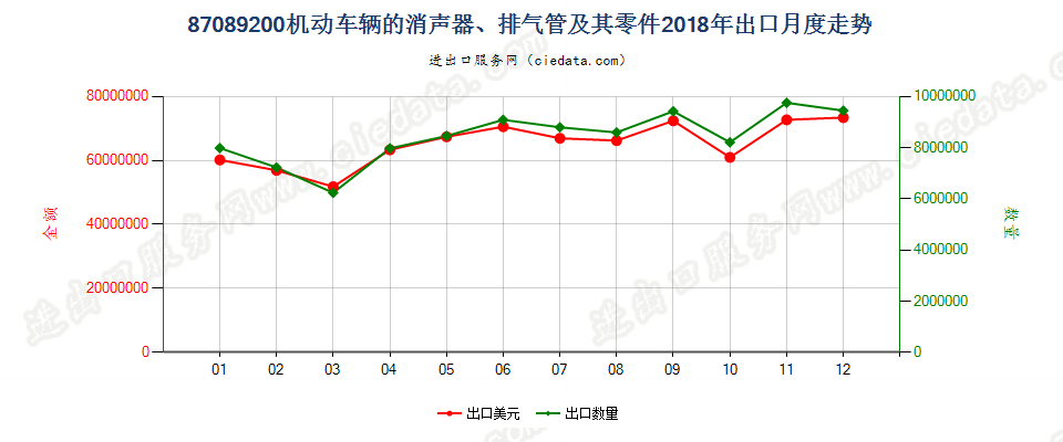 87089200机动车辆的消声器、排气管及其零件出口2018年月度走势图