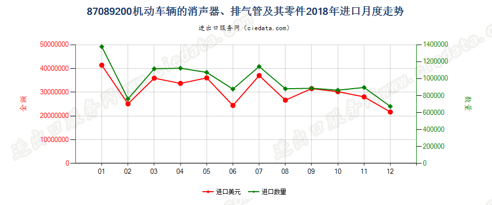 87089200机动车辆的消声器、排气管及其零件进口2018年月度走势图